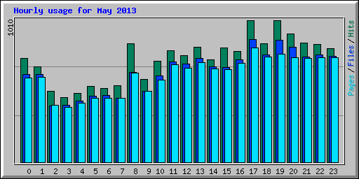 Hourly usage for May 2013