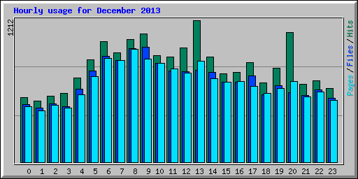 Hourly usage for December 2013