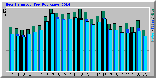 Hourly usage for February 2014