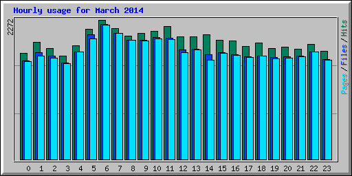 Hourly usage for March 2014