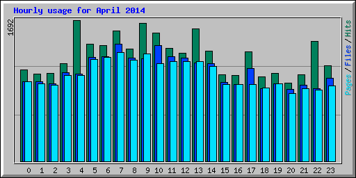 Hourly usage for April 2014