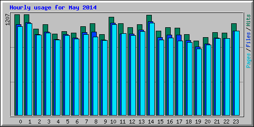 Hourly usage for May 2014