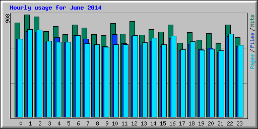 Hourly usage for June 2014