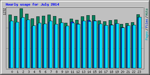 Hourly usage for July 2014