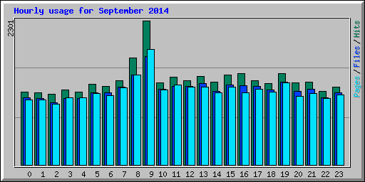 Hourly usage for September 2014