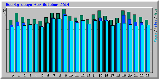 Hourly usage for October 2014