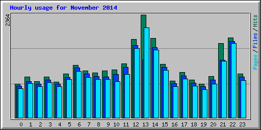 Hourly usage for November 2014