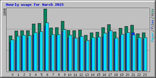 Hourly usage for March 2015