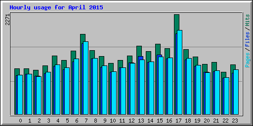 Hourly usage for April 2015