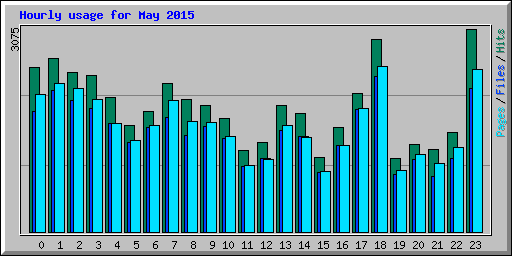 Hourly usage for May 2015