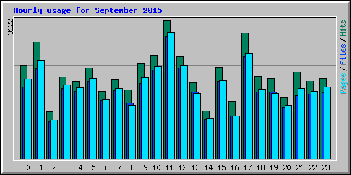 Hourly usage for September 2015