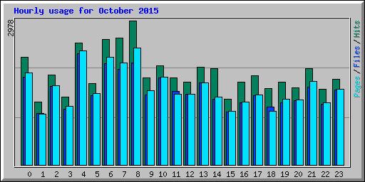 Hourly usage for October 2015
