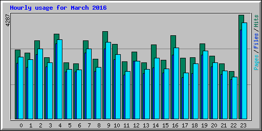 Hourly usage for March 2016