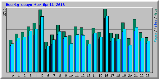Hourly usage for April 2016