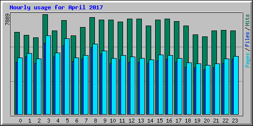 Hourly usage for April 2017
