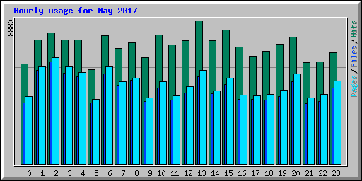 Hourly usage for May 2017