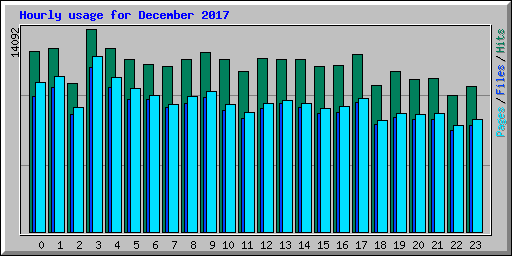 Hourly usage for December 2017
