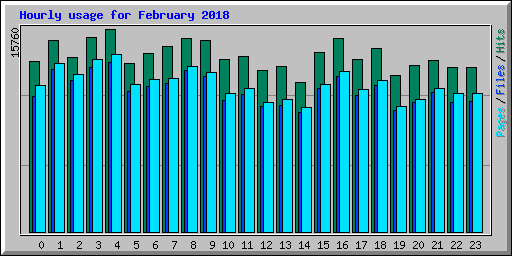 Hourly usage for February 2018