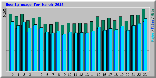Hourly usage for March 2018