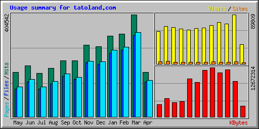 Usage summary for tatoland.com